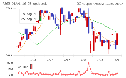 エイケン工業チャート