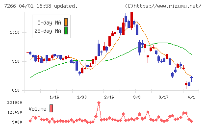 今仙電機製作所チャート