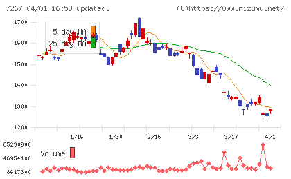 ホンダチャート
