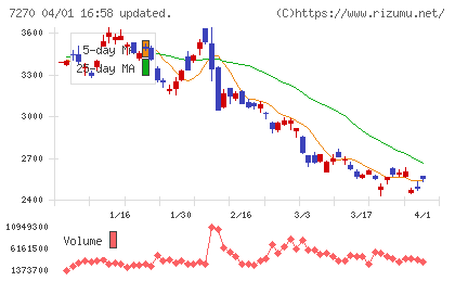富士重工業チャート