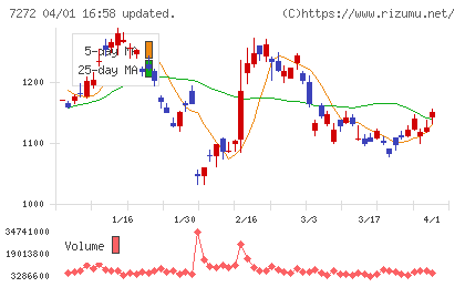 ヤマハ発動機チャート
