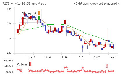 イクヨチャート