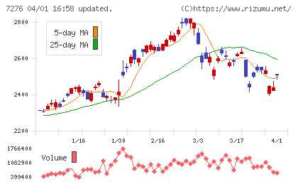 小糸製作所チャート