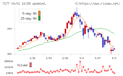 ＴＢＫチャート