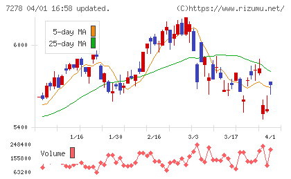 エクセディチャート
