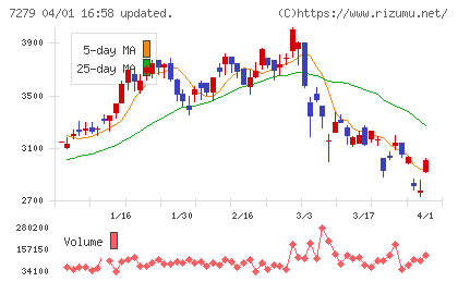 ハイレックスコーポレーションチャート