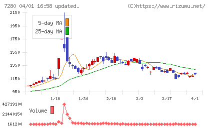 ミツバチャート