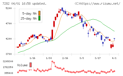 豊田合成チャート