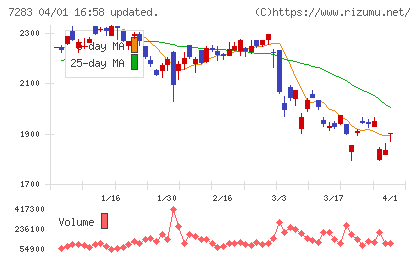 愛三工業チャート