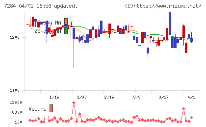 盟和産業チャート
