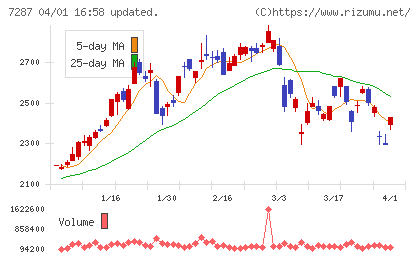 日本精機チャート