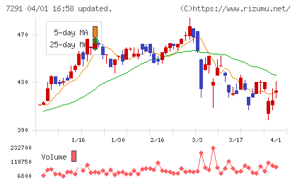 日本プラストチャート