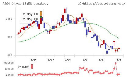 ヨロズチャート