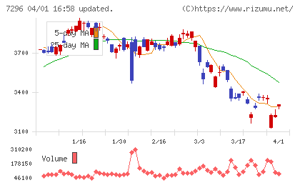 エフ・シー・シーチャート