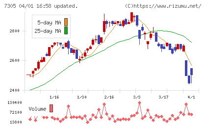 新家工業チャート