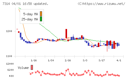 小田原機器チャート
