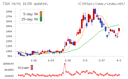 セレンディップ・ホールディングスチャート