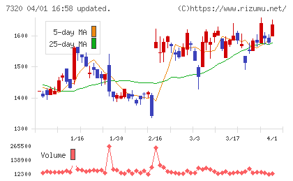 Ｓｏｌｖｖｙチャート