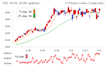 三十三フィナンシャルグループチャート