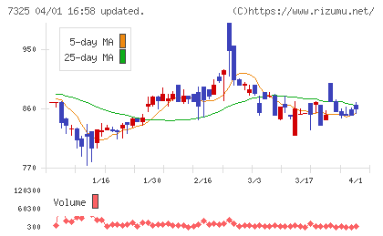 アイリックコーポレーションチャート