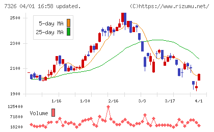 ＳＢＩインシュアランスグループチャート