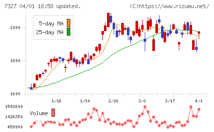 第四北越フィナンシャルグループチャート
