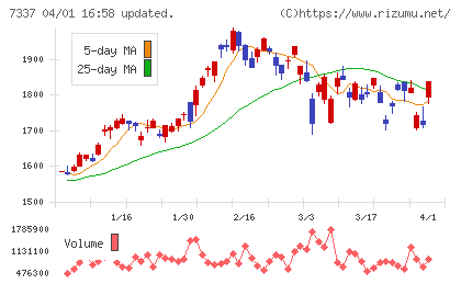 ひろぎんホールディングスチャート