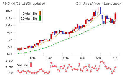 アイ・パートナーズフィナンシャルチャート