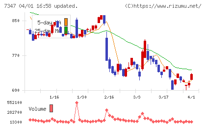 マーキュリアホールディングスチャート