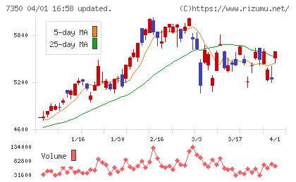 おきなわフィナンシャルグループチャート