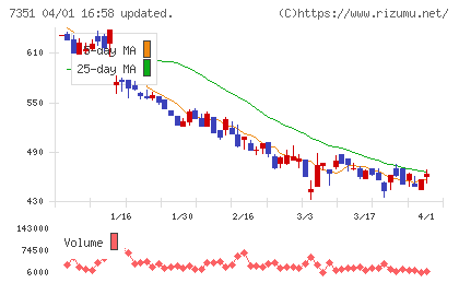 グッドパッチチャート