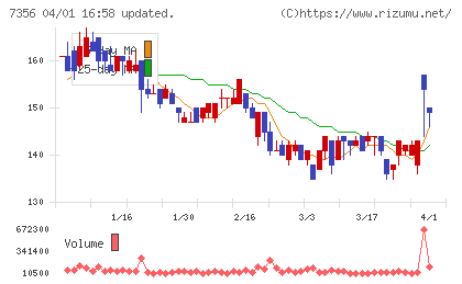 Ｒｅｔｔｙチャート