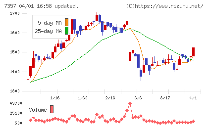 ジオコードチャート