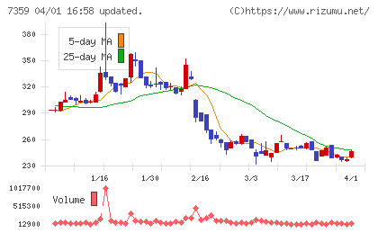 東京通信グループチャート