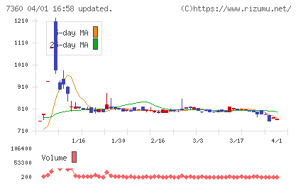オンデックチャート