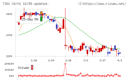 ヒューマンクリエイションホールディングスチャート