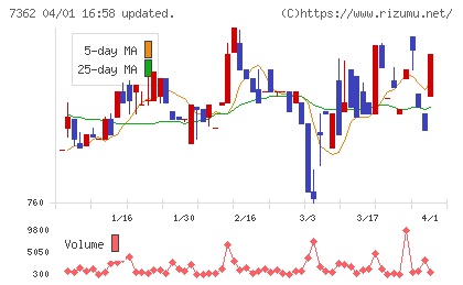 Ｔ．Ｓ．Ｉチャート