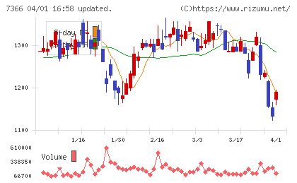 ＬＩＴＡＬＩＣＯチャート
