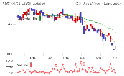 セルムチャート