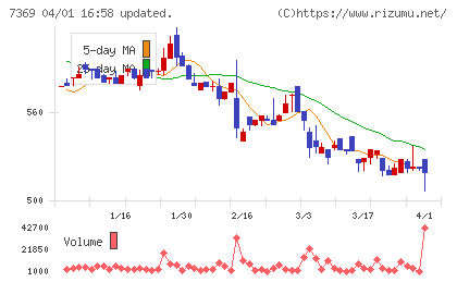 メイホーホールディングスチャート