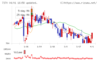 Ｅｎｊｉｎチャート