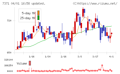 全研本社チャート