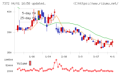 デコルテ・ホールディングスチャート