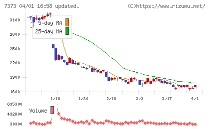 アイドマ・ホールディングスチャート