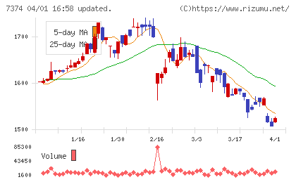コンフィデンス・インターワークスチャート