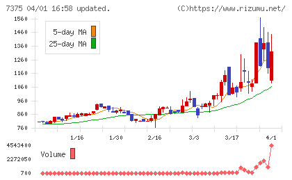リファインバースグループチャート
