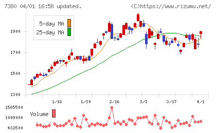 十六フィナンシャルグループチャート