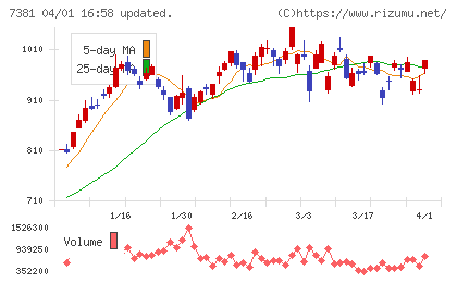ＣＣＩグループチャート