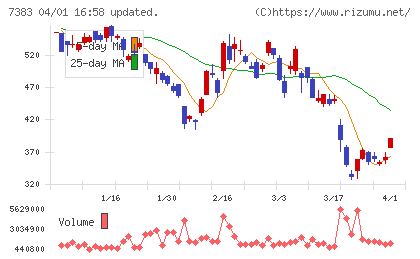 ネットプロテクションズホールディングスチャート