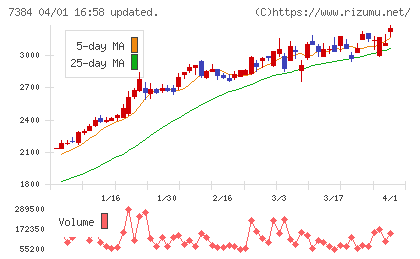プロクレアホールディングスチャート
